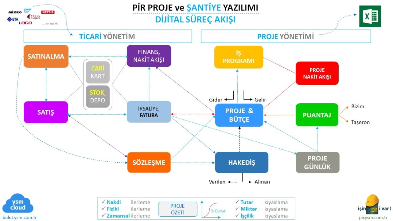 pir dijital süreç akışı